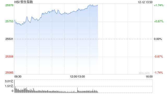 午评：港股恒指涨1.36% 科指涨1.45% 科网股普涨 电力设备股走强 东方电气涨超7%  第1张