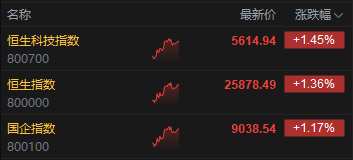 午评：港股恒指涨1.36% 科指涨1.45% 科网股普涨 电力设备股走强 东方电气涨超7%  第2张