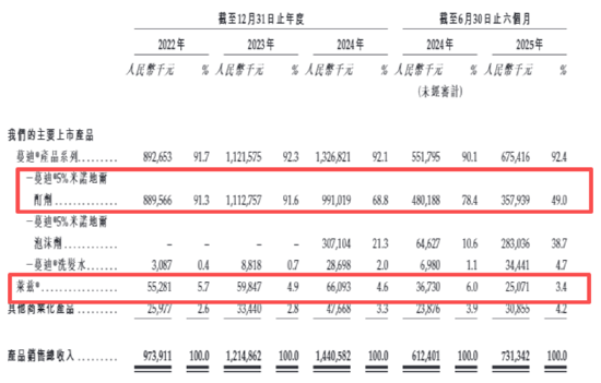 蔓迪国际：诺地尔酊剂销售额下滑、大砍研发开支、过半收入营销 上市前突击分红7.7亿致流动资产净额不足百万  第4张