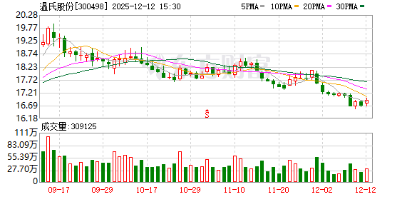 温氏股份发生大宗交易 成交折价率21.02%  第1张