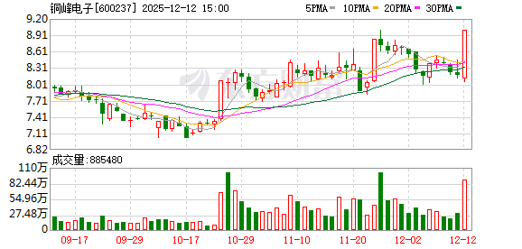 铜峰电子龙虎榜：营业部净买入3617.75万元  第1张