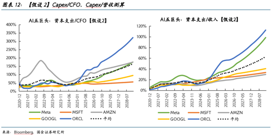 国金证券2026美股展望：AI泡沫的内部熔点与外部拐点  第12张