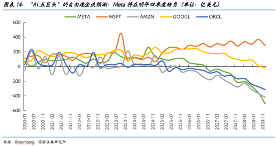 国金证券2026美股展望：AI泡沫的内部熔点与外部拐点  第14张
