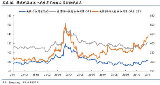 国金证券2026美股展望：AI泡沫的内部熔点与外部拐点  第17张