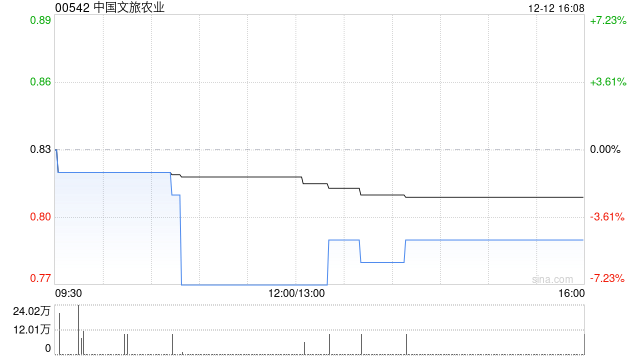 中国文旅农业完成出售中国文旅集团47%股权  第1张