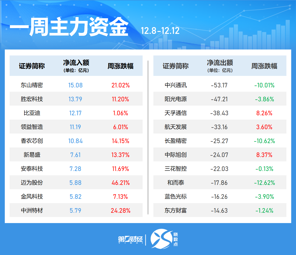 一周个股动向：创业板指涨近3% 最牛股周涨近120%  第4张