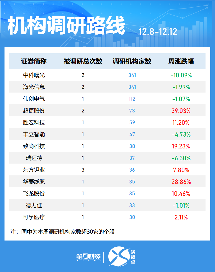 一周个股动向：创业板指涨近3% 最牛股周涨近120%  第6张