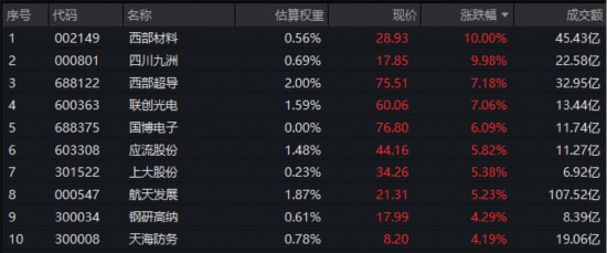 商业航天、核聚变、超导……国防军工板块热点密集！机构：“十五五”军民贸有望共振  第1张