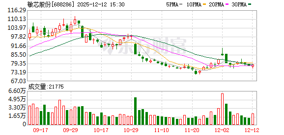 敏芯股份：董事梅嘉欣拟减持不超22万股  第1张