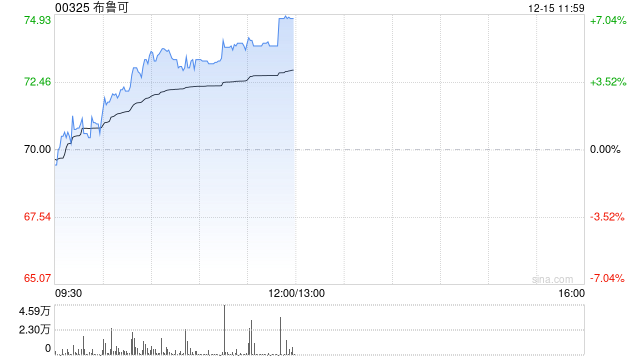 布鲁可早盘涨近5% 近日多产品矩阵亮相巴西圣保罗动漫展览会  第1张