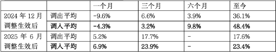 三次调整筑牢“进化力”，解锁收益新空间  第2张