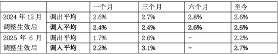 三次调整筑牢“进化力”，解锁收益新空间  第3张