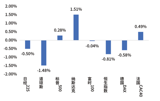 鑫元周观点 | 国内政策定调积极，海外货币宽松延续  第8张