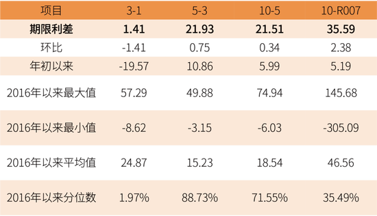 鑫元周观点 | 国内政策定调积极，海外货币宽松延续  第13张