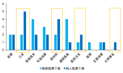 A500指数“新陈代谢”再升级，新兴行业持续加码  第1张