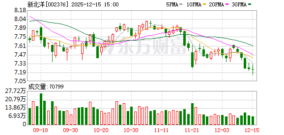 新北洋：截至2025年11月底股东户数为49096户  第1张