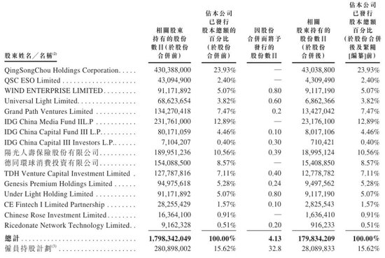 轻松健康开启招股：拟募资6亿港元 12月23日港股上市 IDG与阳光人寿是股东  第10张