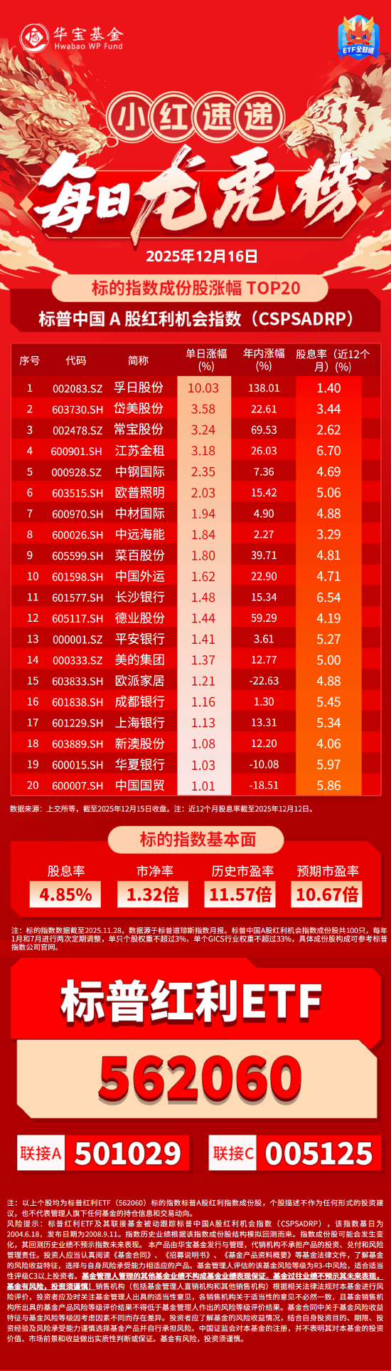小红日报 | 孚日股份涨停，标普红利ETF(562060)标的指数收涨0.17%  第1张