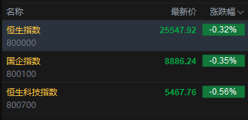 快讯：恒指低开0.32% 科指跌0.56% 科网股、黄金股普跌 果下科技上市首日涨超89%  第2张