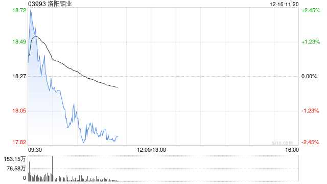 洛阳钼业早盘高开近3% 近日斥资收购巴西金矿资产  第1张