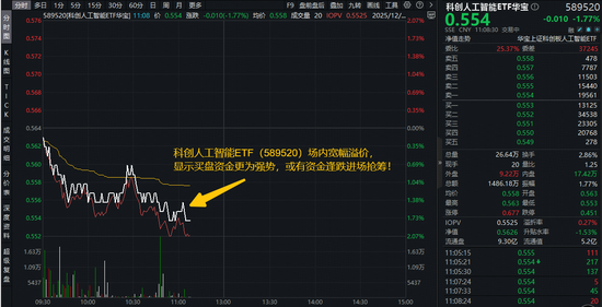 寒王大动作！资本公积金弥补亏损！如何解读？科创人工智能ETF（589520）宽幅溢价，资金积极进场！  第1张