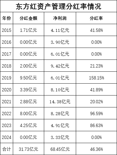 绩效新规|东方红资产管理10年给东方证券分红31.7亿，2022至2023给基民亏480亿元分红率却连续两年超过86%  第1张