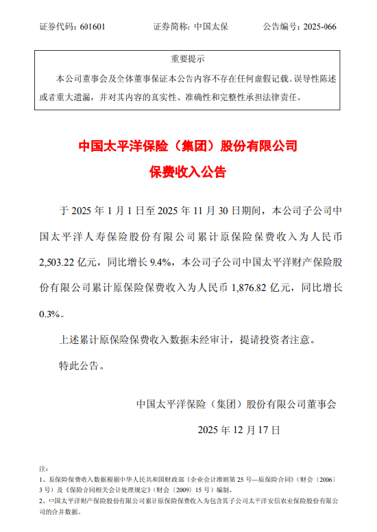 中国太保：前11个月太保寿险累计原保险保费收入2503.22亿元，同比增长9.4%  第1张