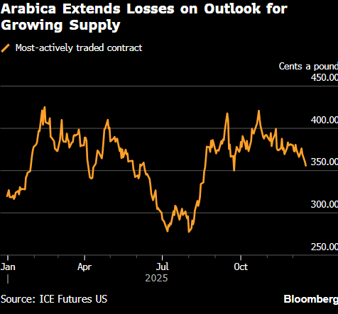 阿拉比卡咖啡延续跌势 受供应量增长预期影响  第1张