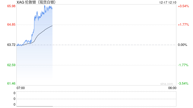 白银年内涨幅刷新历史 成年度“黑马”投资品  第2张