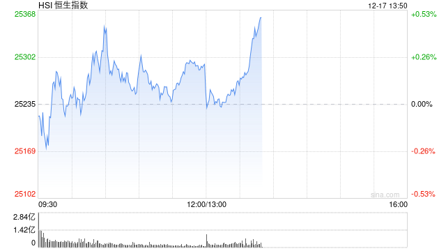 午评：港股恒指涨0.22% 科指涨0.02% 黄金股回暖 航空股强势 南方航空涨超7%  第1张