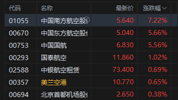 午评：港股恒指涨0.22% 科指涨0.02% 黄金股回暖 航空股强势 南方航空涨超7%  第3张