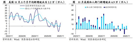 国泰海通宏观点评2025年11月美国非农数据：美国就业或仍处于延续放缓的紧平衡状态  第1张