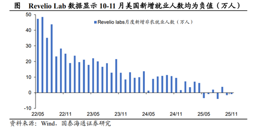 国泰海通宏观点评2025年11月美国非农数据：美国就业或仍处于延续放缓的紧平衡状态  第4张