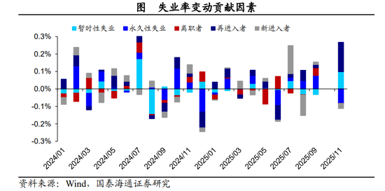 国泰海通宏观点评2025年11月美国非农数据：美国就业或仍处于延续放缓的紧平衡状态  第6张