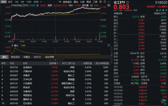 碳酸锂价格暴涨引爆行情，化工ETF（516020）飙涨3.48%！机构高呼“进入击球区”  第1张