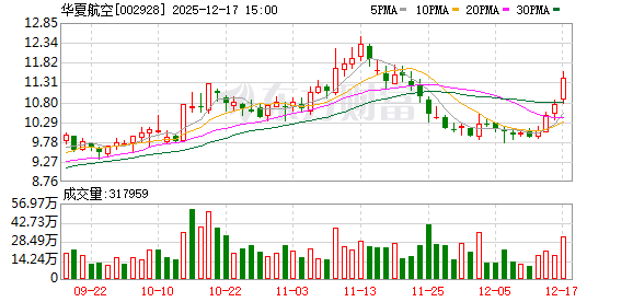 华夏航空：公司无逾期对外担保  第1张