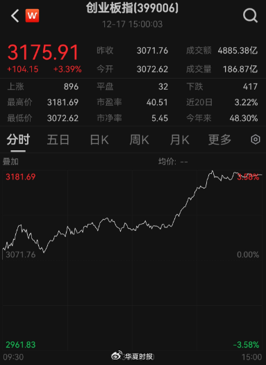A股午后狂飙！创业板指大涨逾3％，多只宽基ETF突然放量  第2张