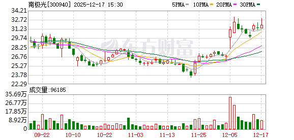 南极光：公司电子纸业务目前已进入技术方案验证、样品打样及小批量试产阶段  第1张