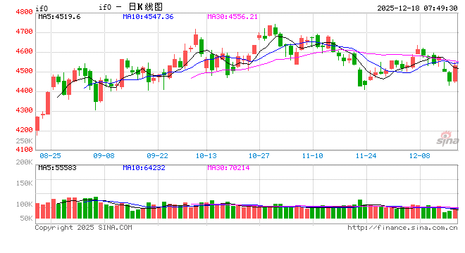 A股三大指数昨日大涨 科技主线卷土重来引领市场反弹  第1张