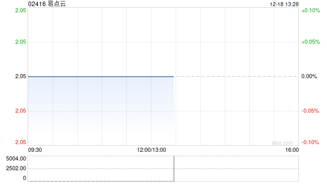 易点云于12月17日斥资29.5万港元回购14.4万股  第1张