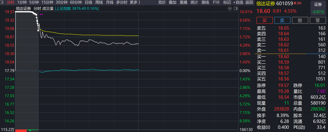 尘埃落定！中金公司复牌大涨  第3张