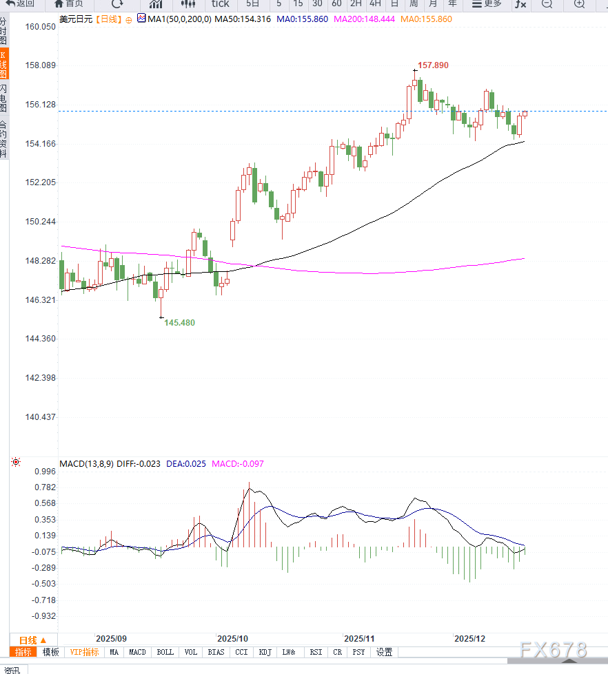 日本央行加息预期压制美元反弹，美元兑日元在156关口前陷入观望  第2张