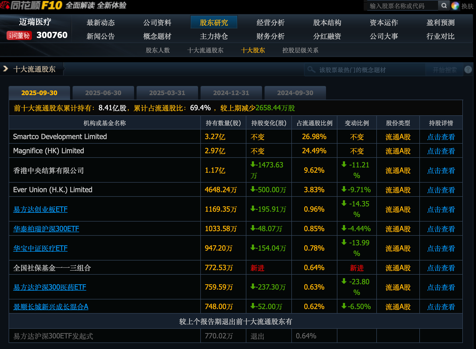 李西廷2亿增持迈瑞医疗，名下持股平台曾套现超百亿  第1张