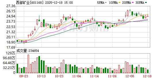 西部矿业储备铁矿成功“探转采” 多元发力增强全面发展韧性  第1张