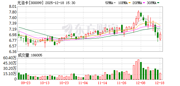 尤洛卡：股价波动受宏观经济等多重因素影响  第1张