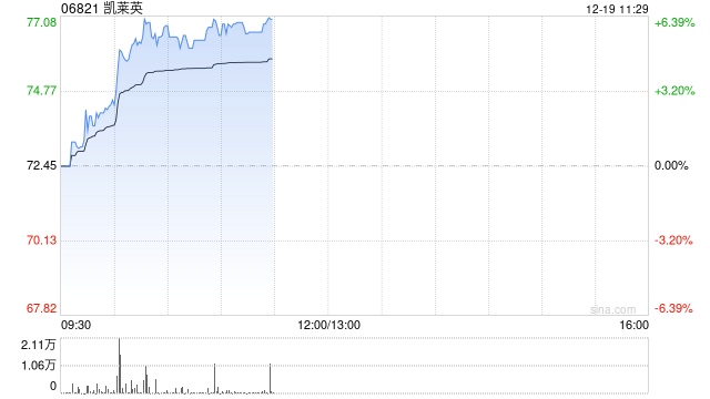 医药股今早显著反弹 凯莱英及药明生物均涨超6%  第1张