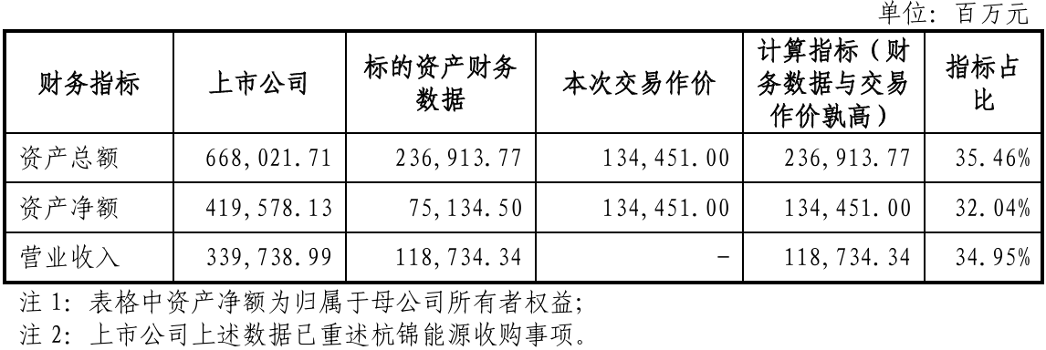 上市公司动态 | 中国神华拟1344.51亿收购国家能源集团及西部能源所持资产；粤芯半导体创业板IPO获受理，拟募资75亿  第1张