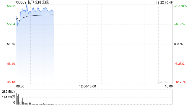 长飞光纤光缆早盘大涨超11% 本月内股价累计涨幅已超50%  第1张