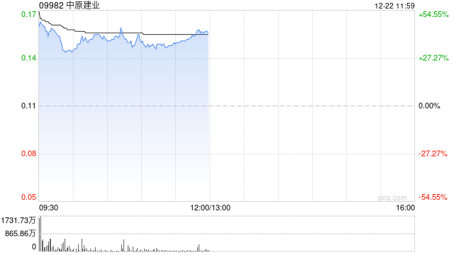 中原建业时隔逾20个月复牌 早盘一度飙升近64%  第1张