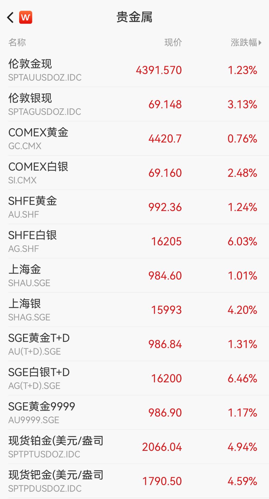 贵金属狂飙！金银双双创下历史新高，铂金站上2000美元大关  第3张